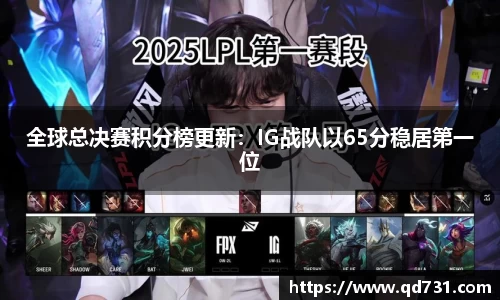 全球总决赛积分榜更新：IG战队以65分稳居第一位